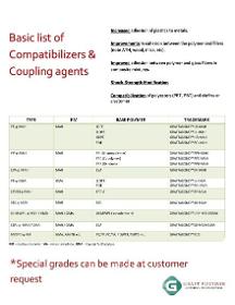 Basic list of Compatibilizers & Coupling agents 