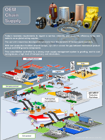 OEM Chain supply