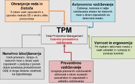 Tpm Method