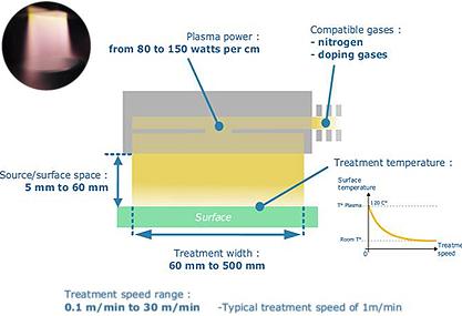 Atmospheric plasma surface treatment: ULD technology