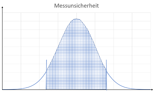 Measurement Uncertainty Analysis