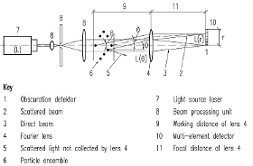 Laser Diffraction Methods